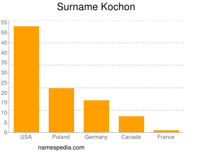 Familiennamen Kochon