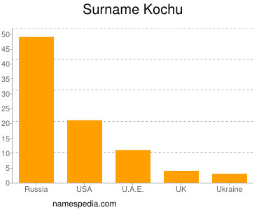 Familiennamen Kochu