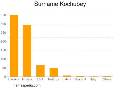 Familiennamen Kochubey