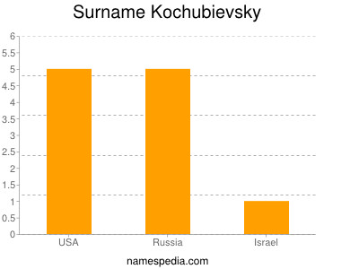 Familiennamen Kochubievsky