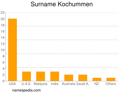 Familiennamen Kochummen