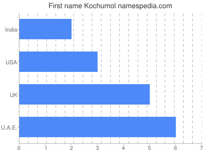 Given name Kochumol