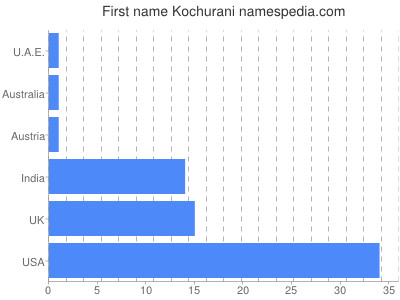 Vornamen Kochurani