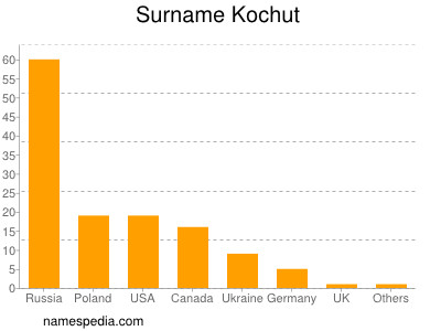 Familiennamen Kochut