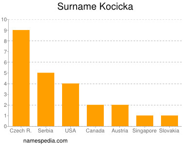 Surname Kocicka