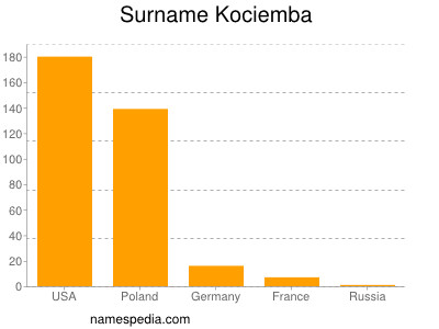 Familiennamen Kociemba