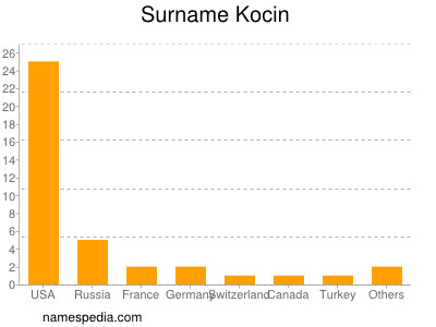 Familiennamen Kocin