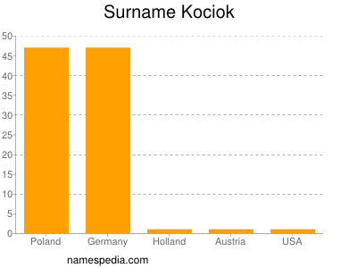 Surname Kociok