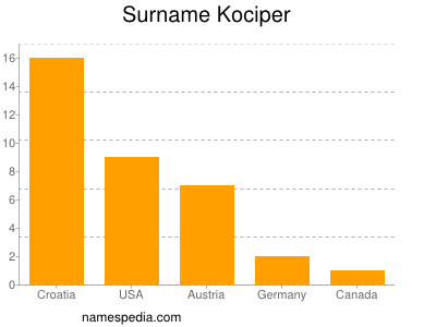 Familiennamen Kociper