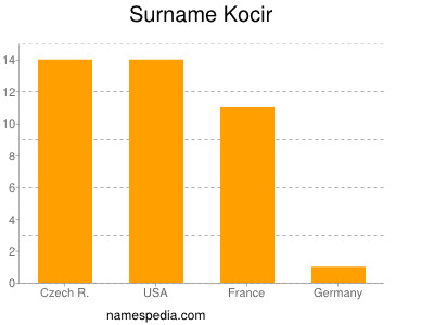 nom Kocir