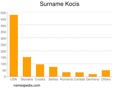 nom Kocis