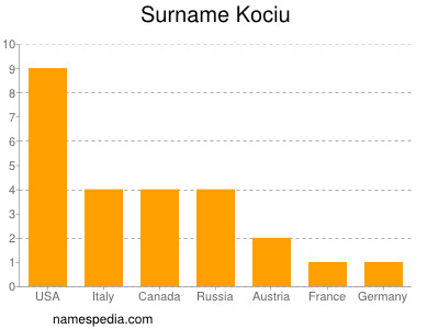 Familiennamen Kociu