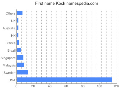 Given name Kock