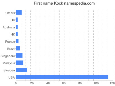 prenom Kock