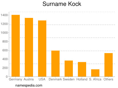 Familiennamen Kock