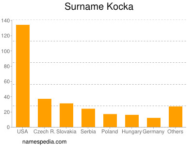 Surname Kocka