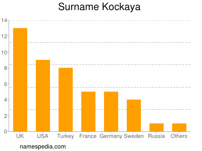 Familiennamen Kockaya