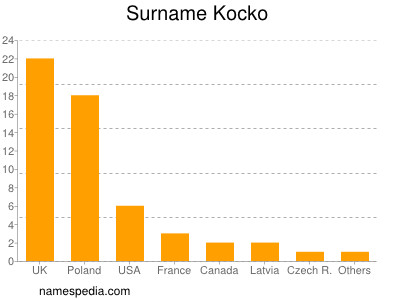 Familiennamen Kocko