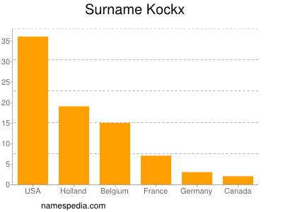 Surname Kockx