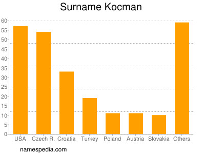 Surname Kocman