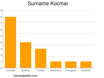 Familiennamen Kocmar