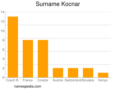 Surname Kocnar