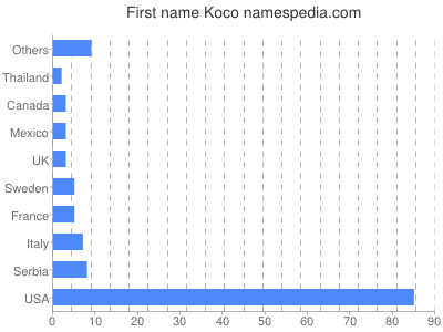 prenom Koco