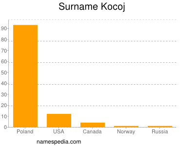 Familiennamen Kocoj