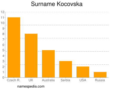 Familiennamen Kocovska