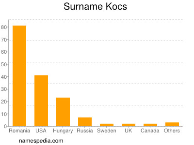 Familiennamen Kocs