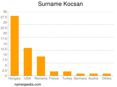Familiennamen Kocsan