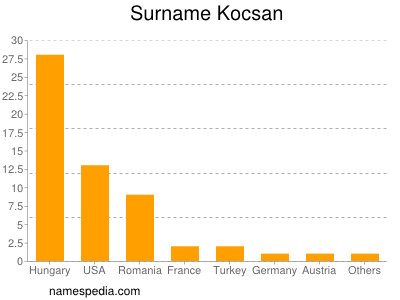 nom Kocsan