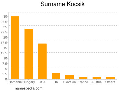 Surname Kocsik