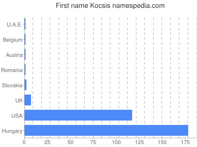 Vornamen Kocsis