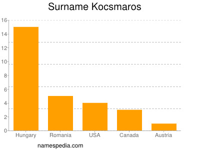 Familiennamen Kocsmaros