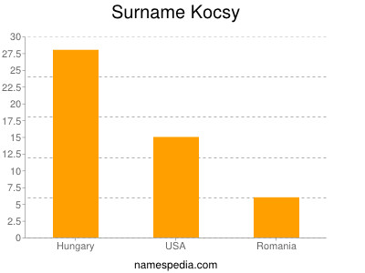 Familiennamen Kocsy