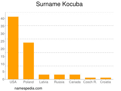 Familiennamen Kocuba