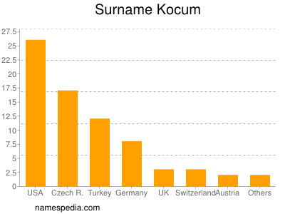 Familiennamen Kocum