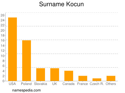 Familiennamen Kocun