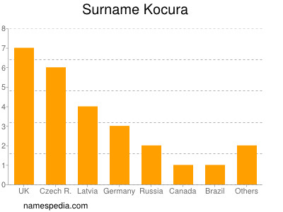 Familiennamen Kocura