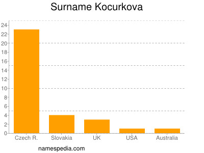nom Kocurkova