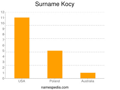 Familiennamen Kocy