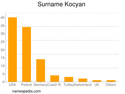 Familiennamen Kocyan