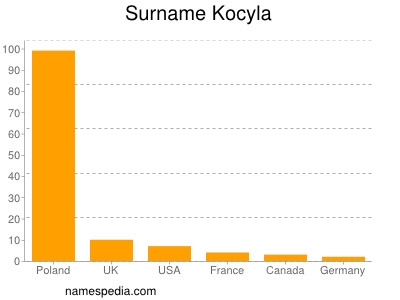 Familiennamen Kocyla