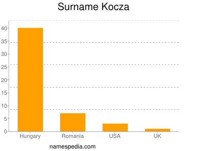 Familiennamen Kocza