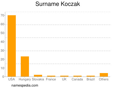 Familiennamen Koczak