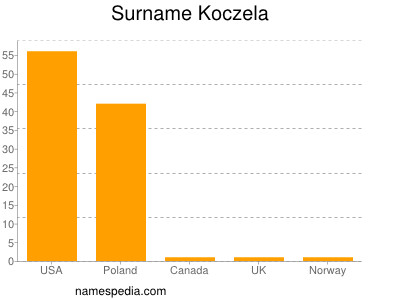 Familiennamen Koczela