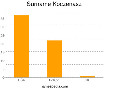 Familiennamen Koczenasz
