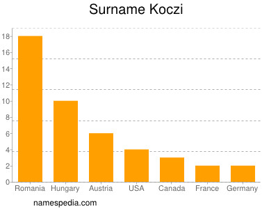 Familiennamen Koczi