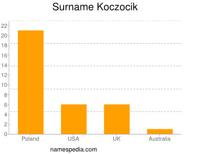 Familiennamen Koczocik